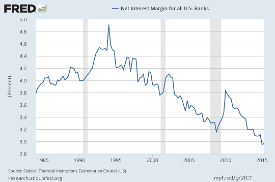 Exhibit 3, Low profit margins force banks to limit lending