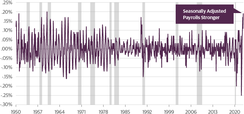 Seasonal Adjustment Boost to Payrolls Could Reverse in Coming Months