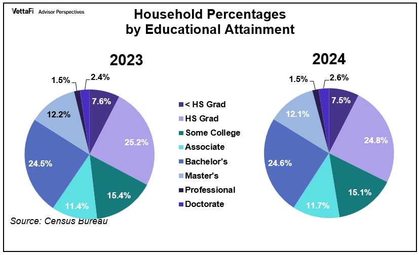 Household Percentages of Educational Attainment Year over year comparison