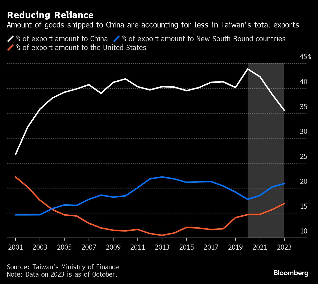 Reducing Reliance
