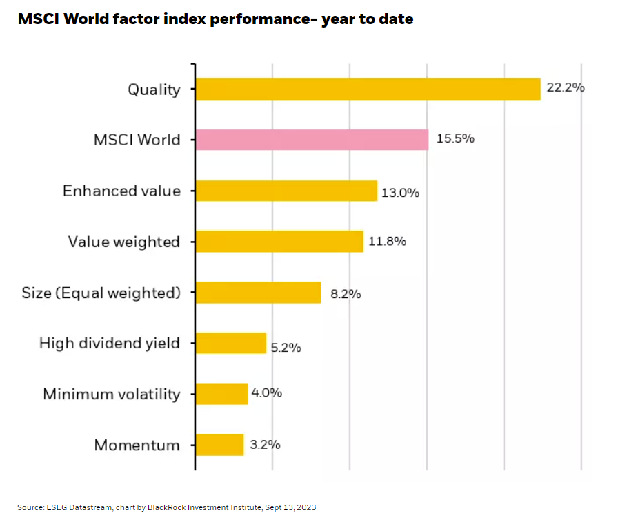 MSCI World factor index performance- year to date