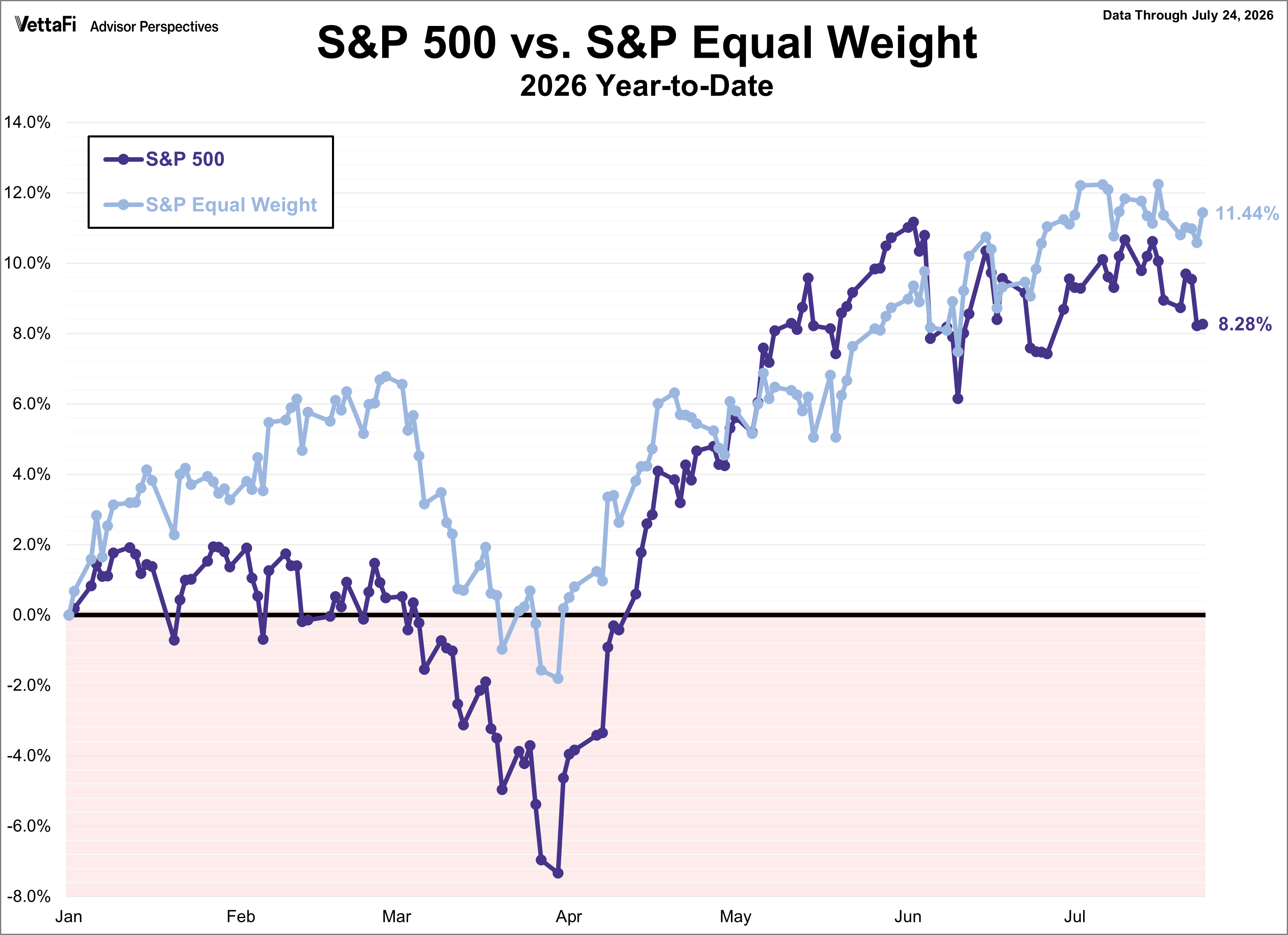 SP500 vs SP Equal Weight