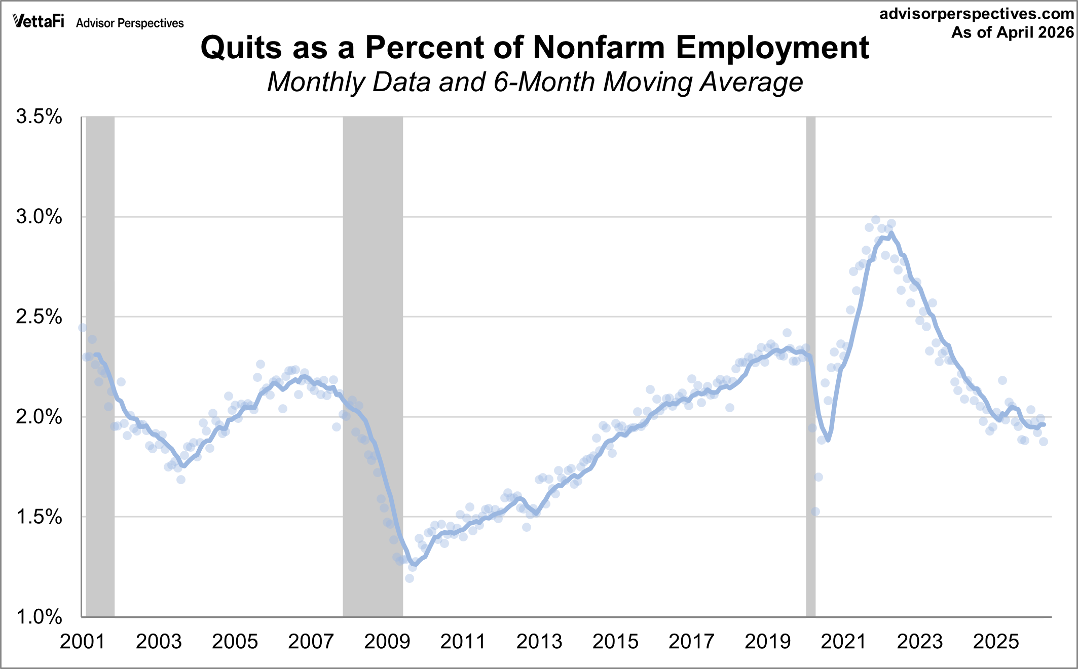 Quits as a Percent of Employment Population