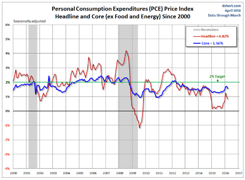 Personal Consumption