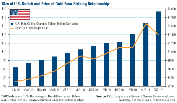 Size of US Deficit and Price of Gold Bear Striking Relationship