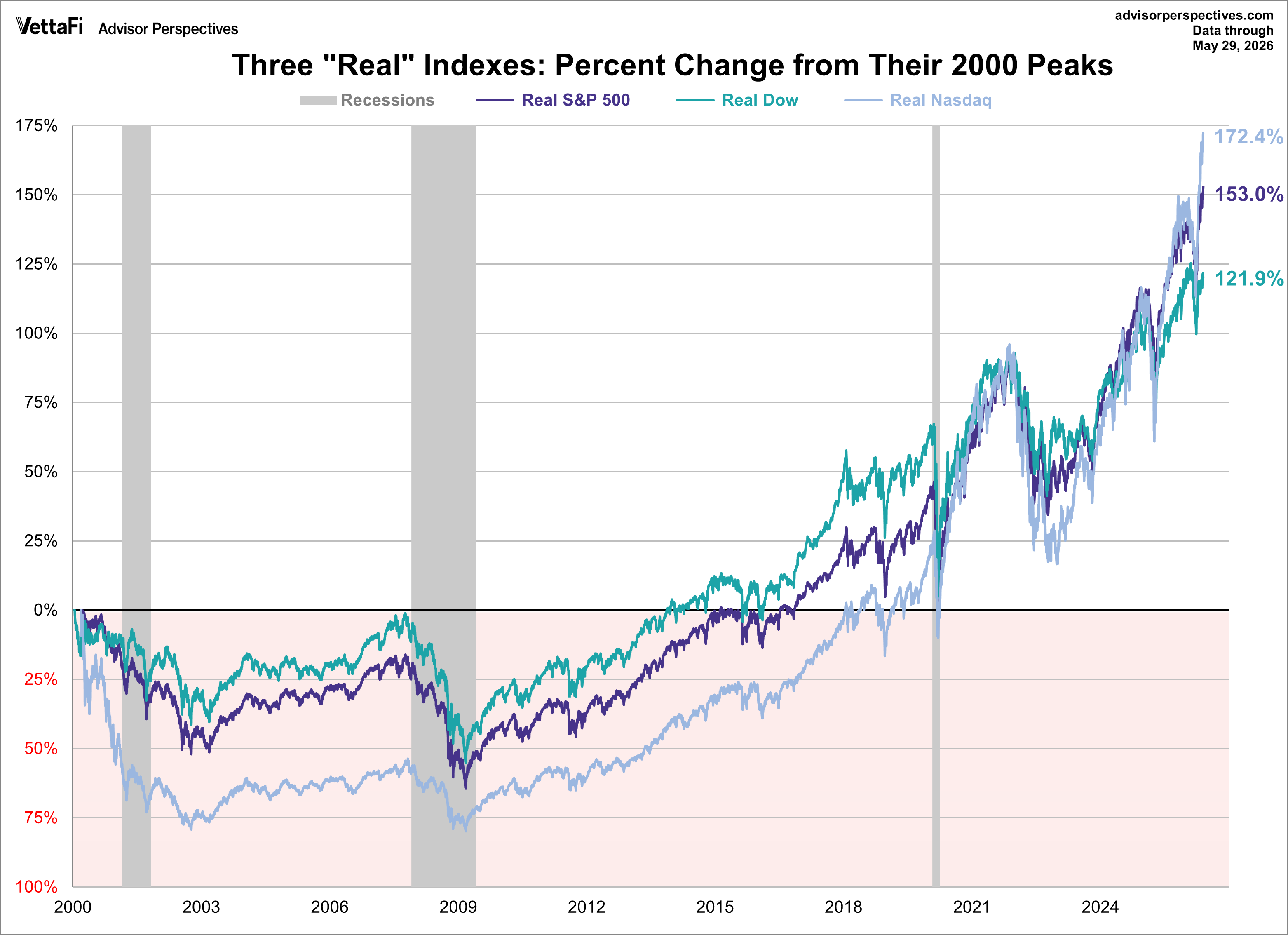 S&P 500, Dow 30, and Nasdaq Real Gains Since Peak in 2000