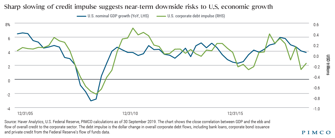 Sharp slowing of credit impulse suggests near-term downside risks to U.S. economic growth