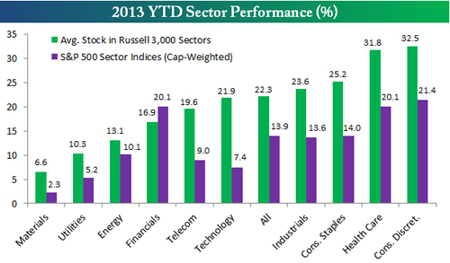 &ldquo;13YTDSector&rdquo;