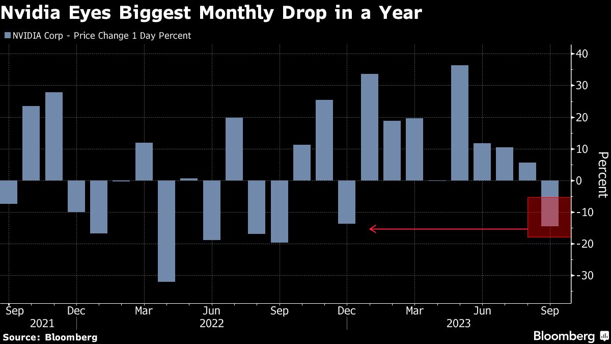NVIDIA Eyes Biggest Monthly Drop in a Year.png