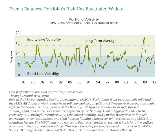 Evan a Balanced Portfolio's Risk Has Fluctuated Widely