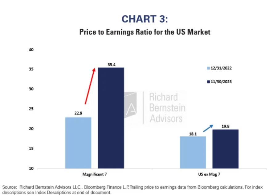 price to earnings ratio