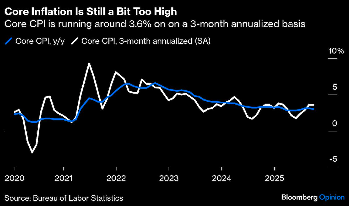 core inflation still a bit too high