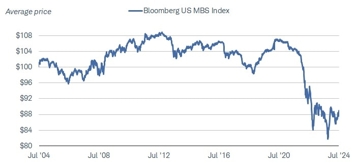 MBS prices have fallen sharply