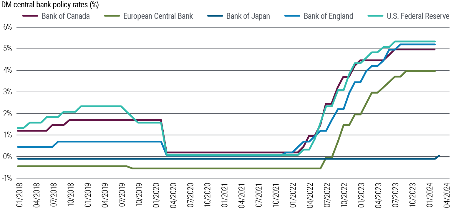 Figure 4_DM central bank policy rates will likely diverge after rising in relative unison