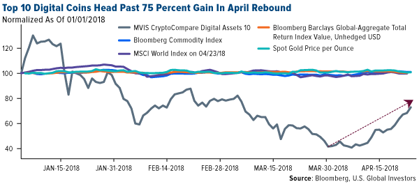 Top 10 Digital Coins Head Past 75 Percent Gain in April Rebound
