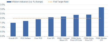 Inflation Indicators