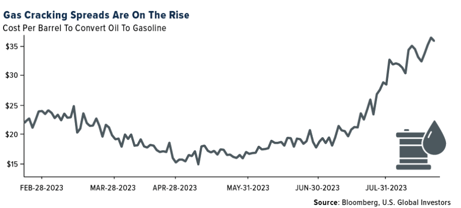 Gas Cracking Spreads Are on The Rise