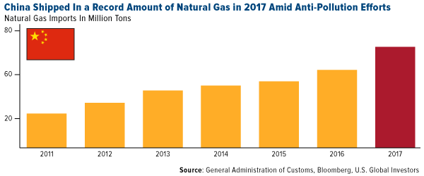 China shipped in a record amount of natural gas in 2017 amid anti pollution efforts