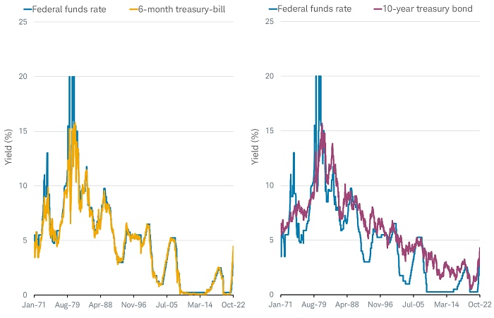 Chart shows the movement of the six-month Treasury bill yield and the 10-year Treasury bond yield in comparison with the federal fund rate from January 1971 to October 21, 2022. The six-month bill yield tracked the federal funds rate more closely than the 10-year Treasury yield did. 