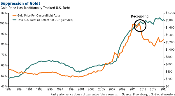 suppression of gold? gold price has traditionally tracked U.S. debt