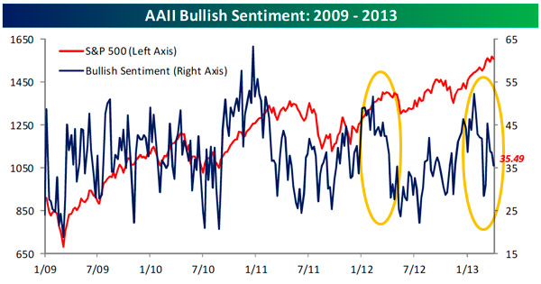 https://flexibleplan.com/hotline/4-8-13-bullish-sentiment.jpg