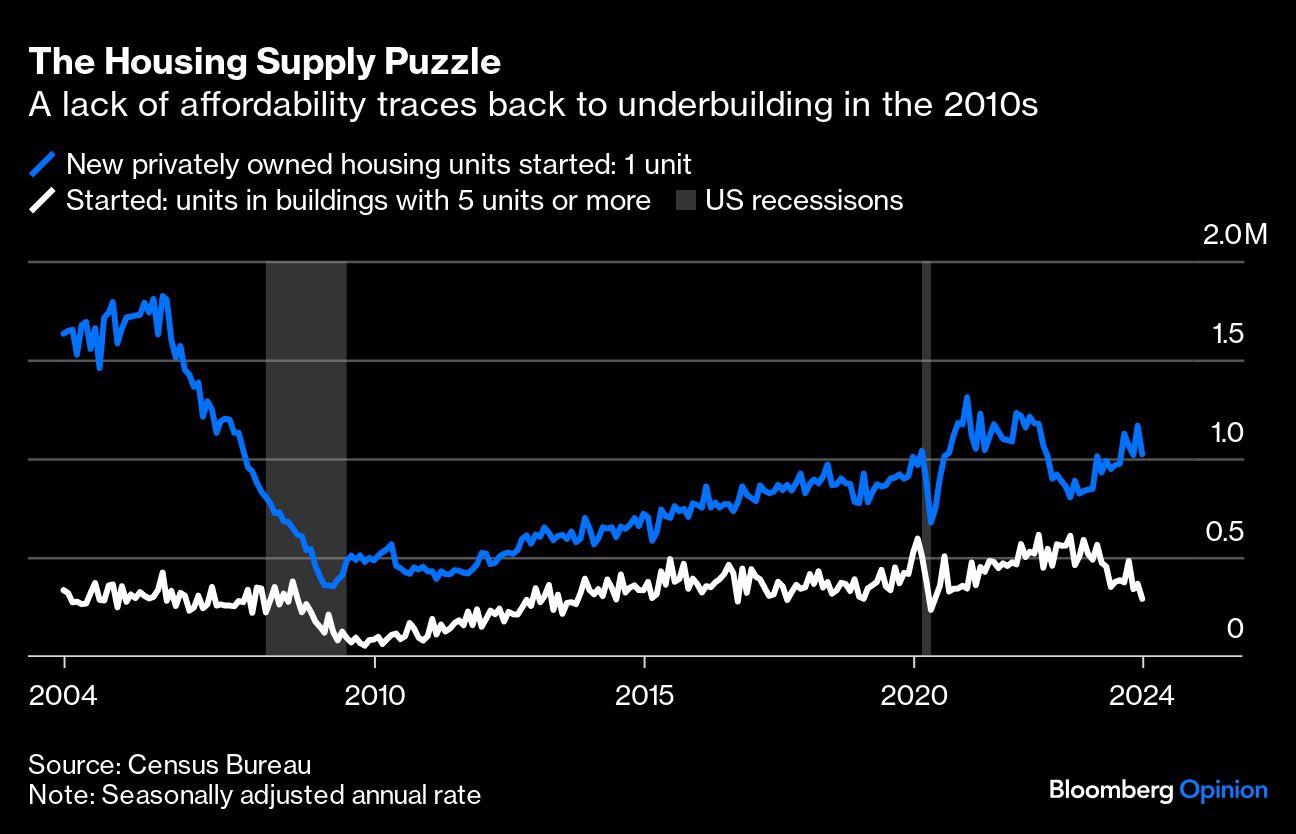 housing supply puzzle