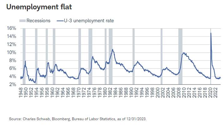 Unemployment flat