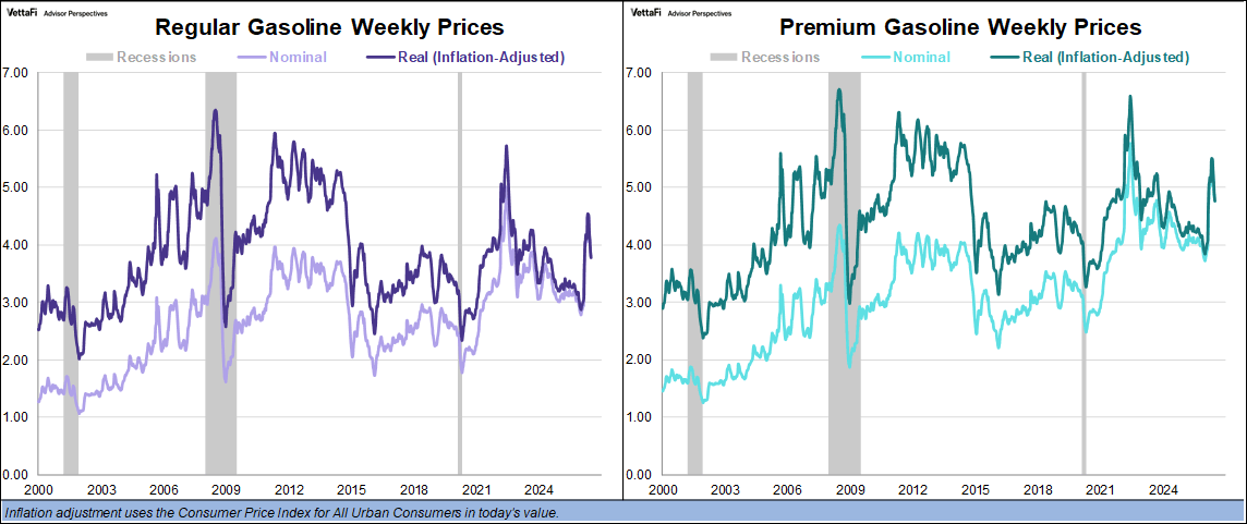 Weekly Gas Prices Since 2000
