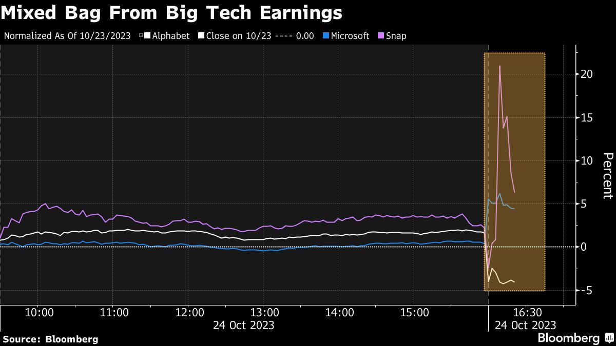 Mixed Bag From Big Tech Earnings