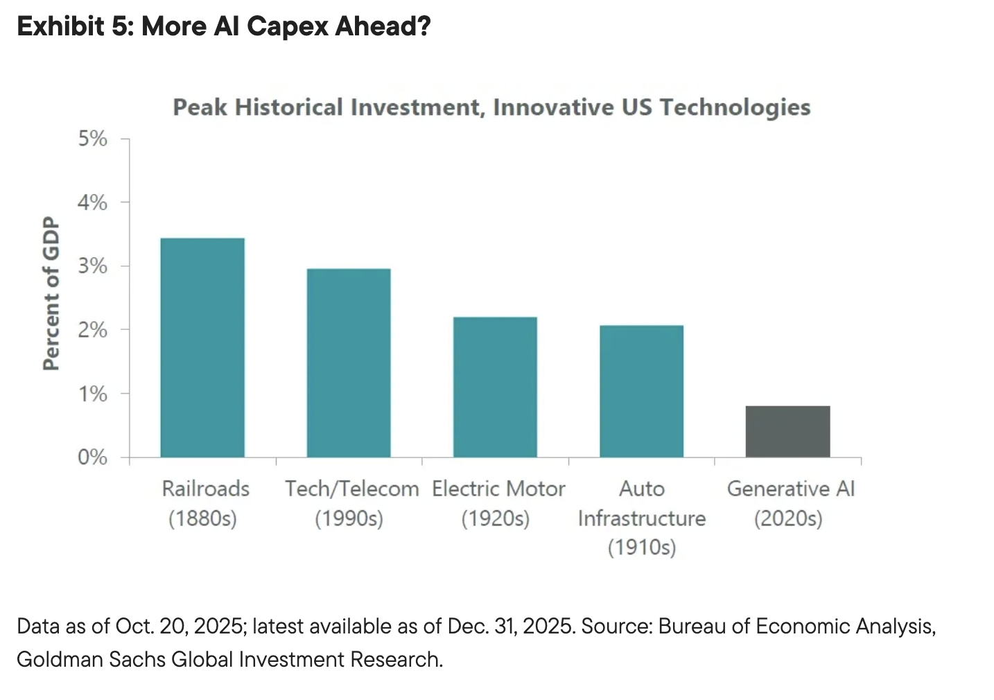 Exhibit 5: More AI Capex Ahead?