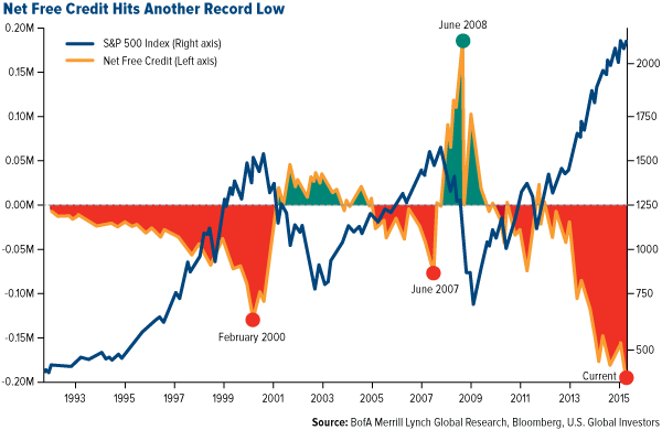 Net Free Credit Hits Another Record Low