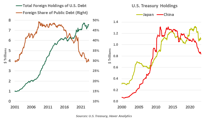 US Treasury Holdings