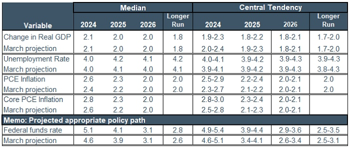Economic projections of Fed board members and Fed bank presidents