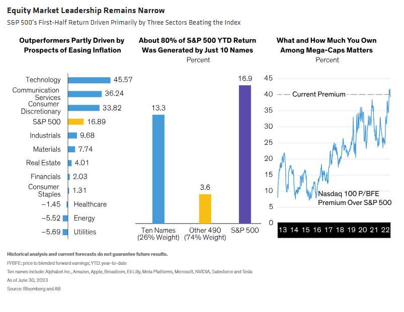Equity Market Leadership Remains Narrow