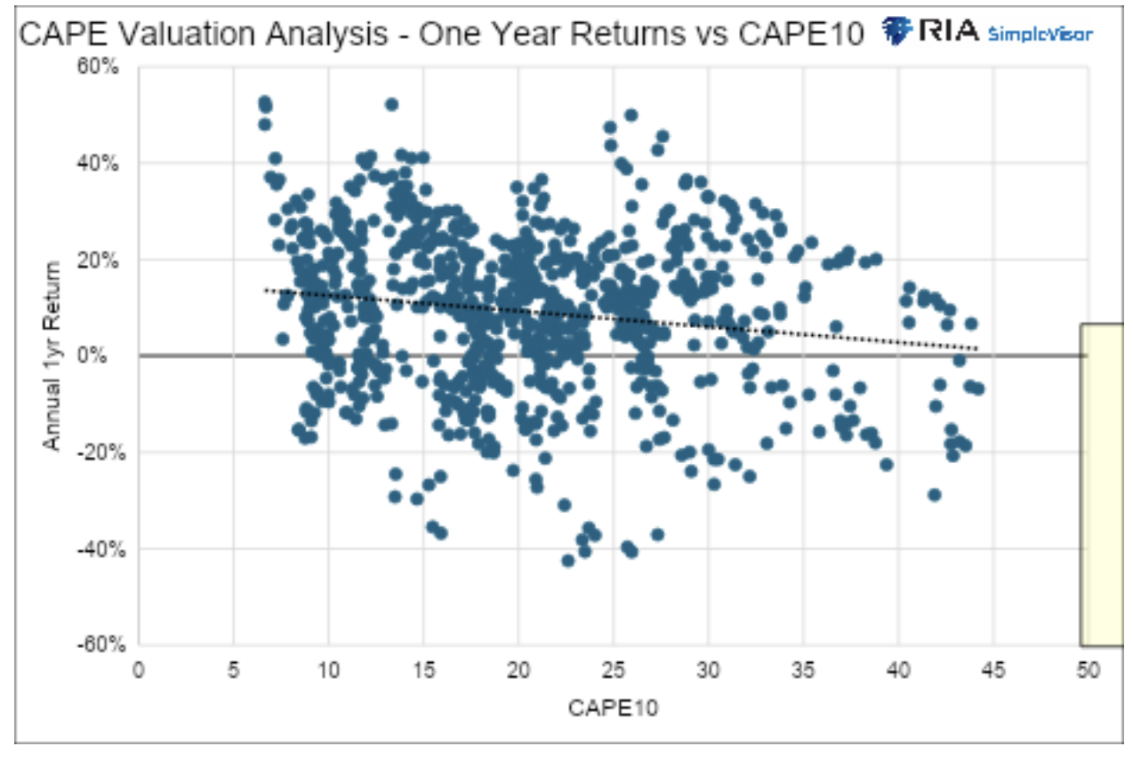 CAPE valuation