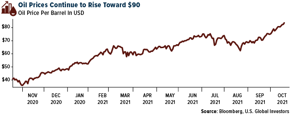 Oil Prices Continue to Rise Toward $90
