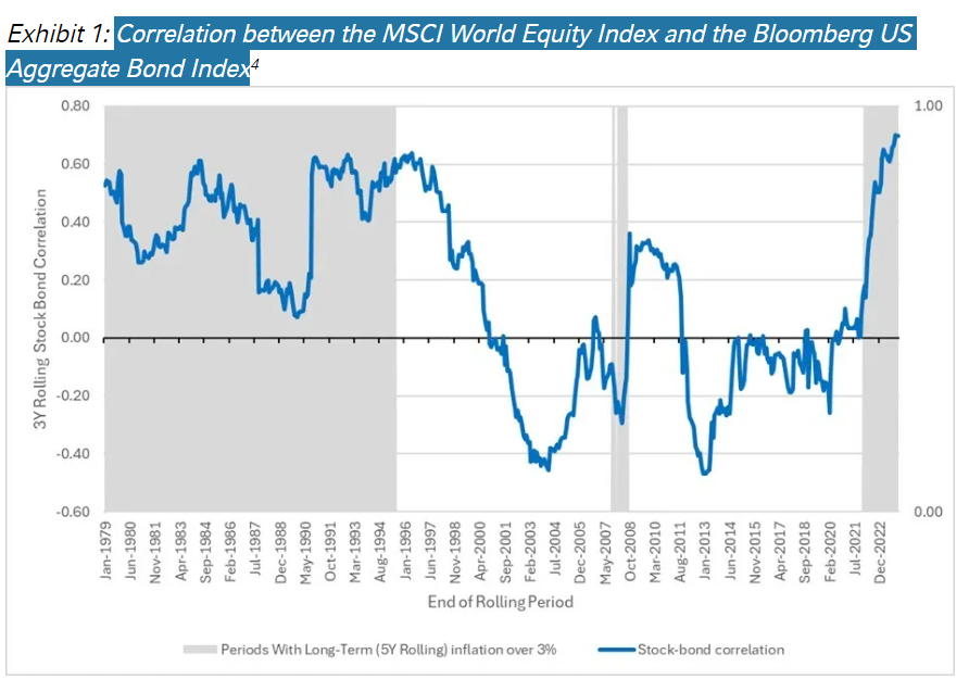 Correlation between the MSCI World Equity Index and the Bloomberg US Aggregate Bond Index