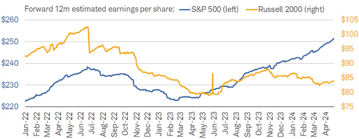 Large-cap earnings dominate