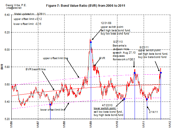 Bond Value Ratio from 2006-2011