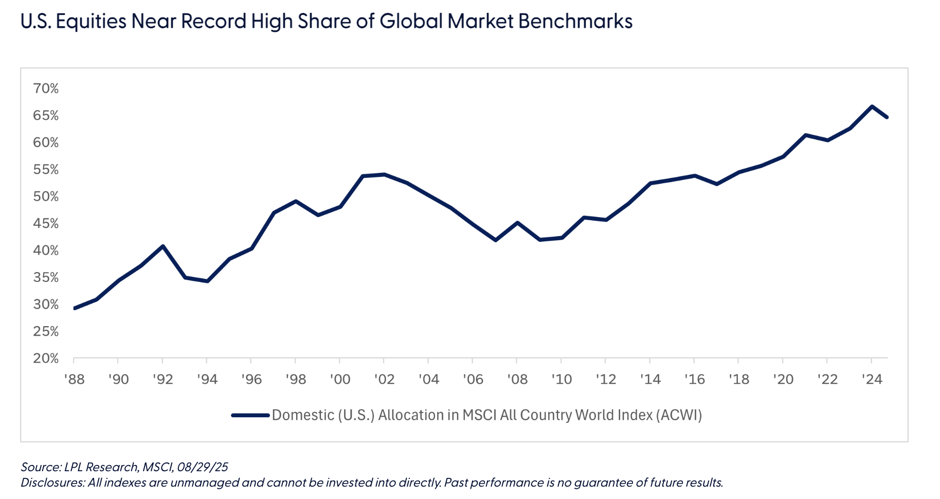 U.S. Equities Near Record High Share of Global Market Benchmarks 
