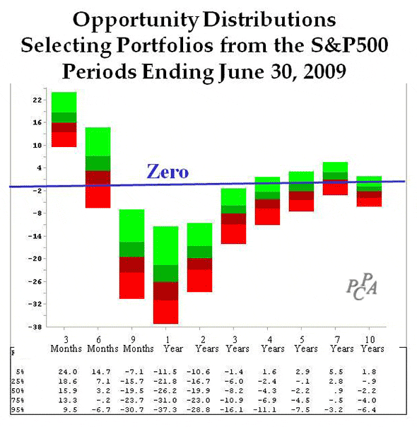Opportunity Distributions