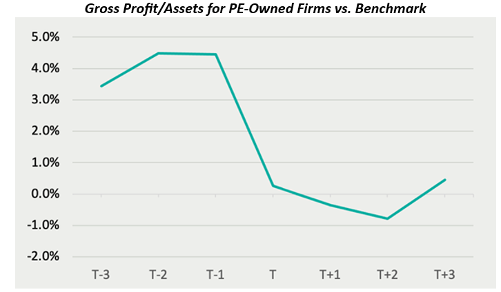  Gross ProfitAssets for PE-Owned Firms vs. Benchmark