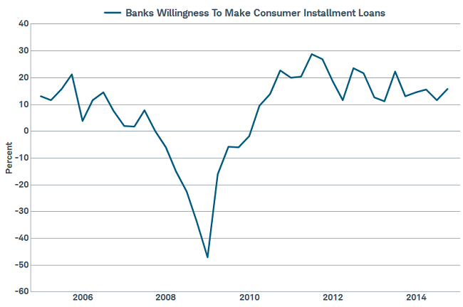 Banks still cautious