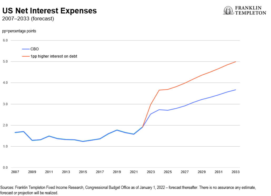 US Net Interest Expenses