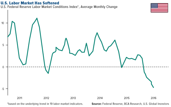 US labor market has softened