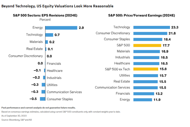 Beyond Technology, US Equity Valuations Look More Reasonable