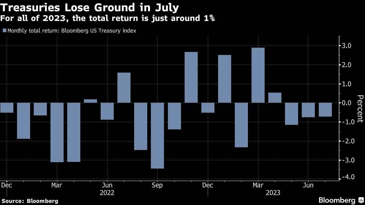 Treasuries Lose Ground in July