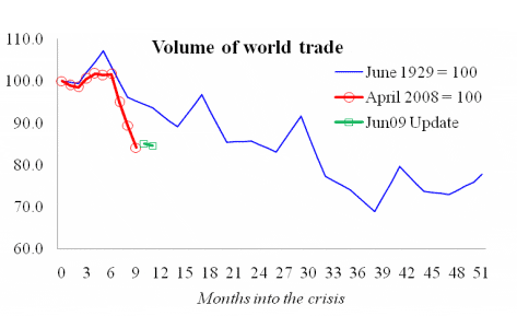 Volume of World Trade
