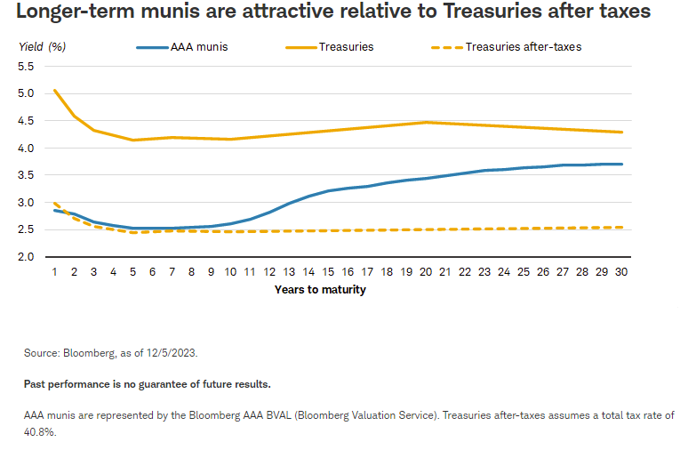 Longer-term munis are attractive relative to Treasuries after taxes