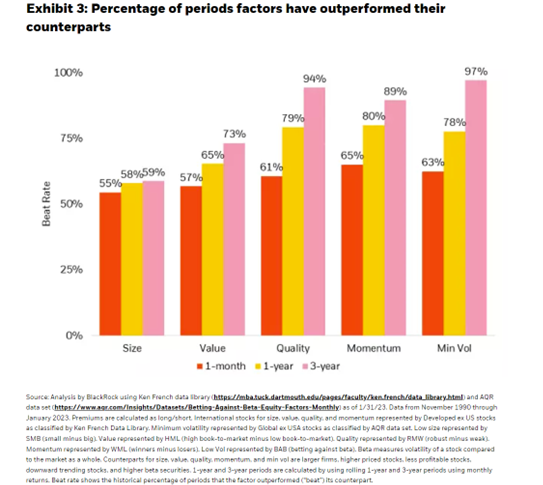 Percentage of periods factors have outperformed their counterparts